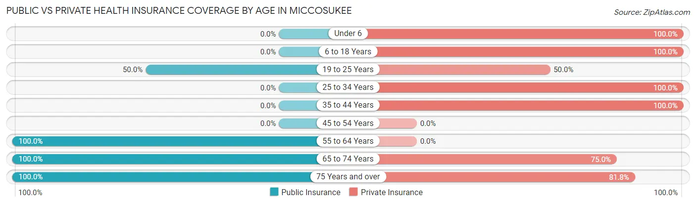 Public vs Private Health Insurance Coverage by Age in Miccosukee