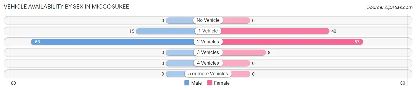 Vehicle Availability by Sex in Miccosukee