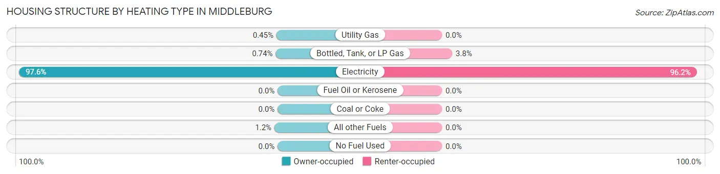 Housing Structure by Heating Type in Middleburg