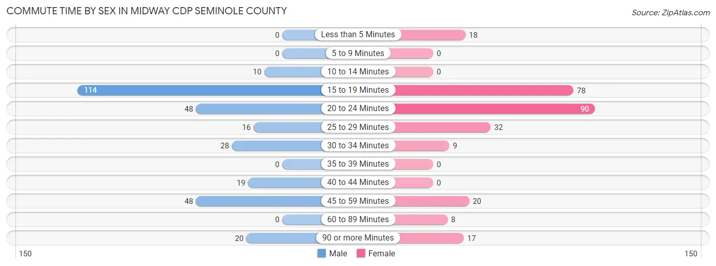 Commute Time by Sex in Midway CDP Seminole County