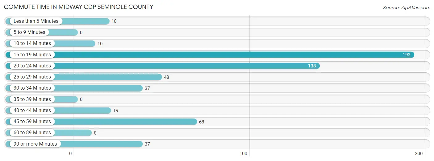 Commute Time in Midway CDP Seminole County