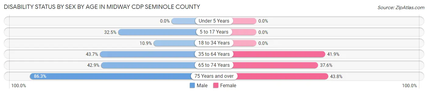 Disability Status by Sex by Age in Midway CDP Seminole County