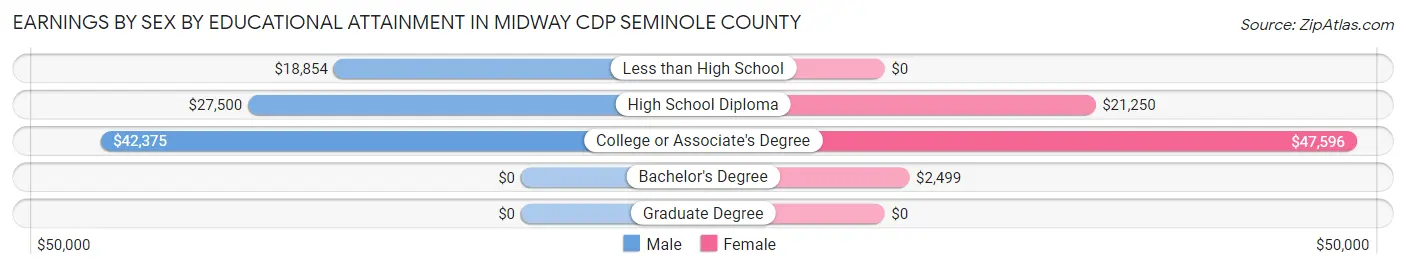 Earnings by Sex by Educational Attainment in Midway CDP Seminole County