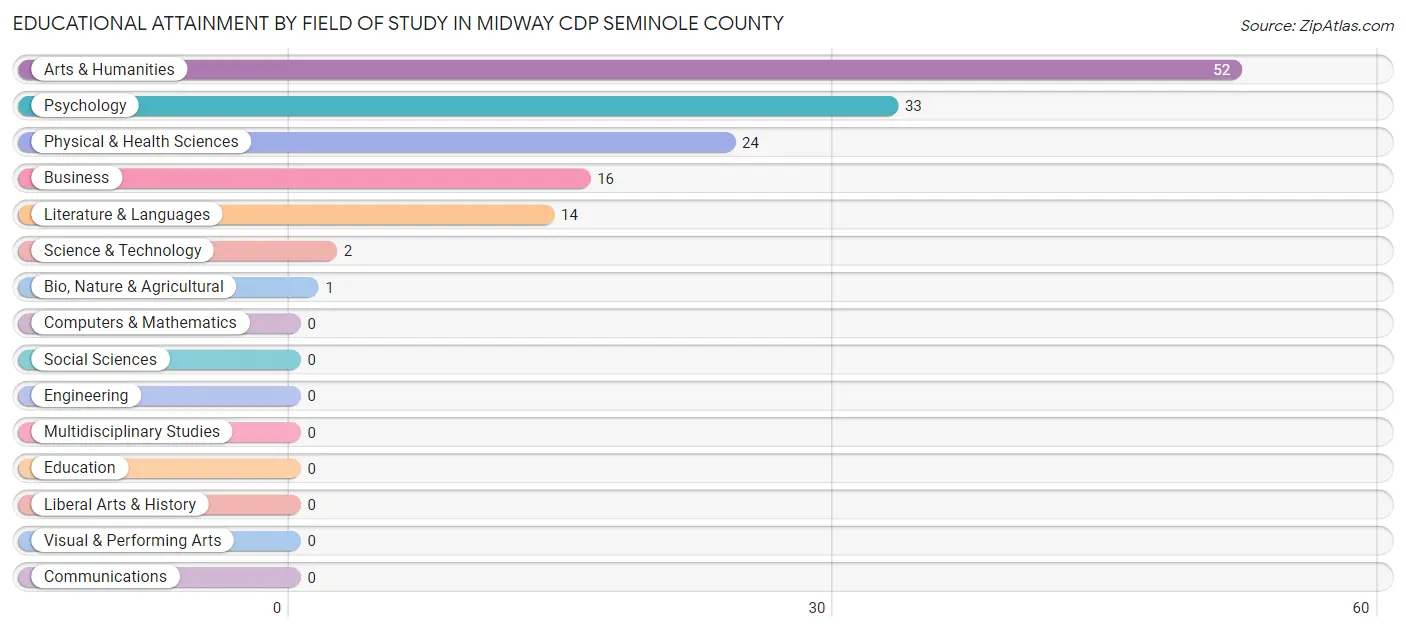 Educational Attainment by Field of Study in Midway CDP Seminole County