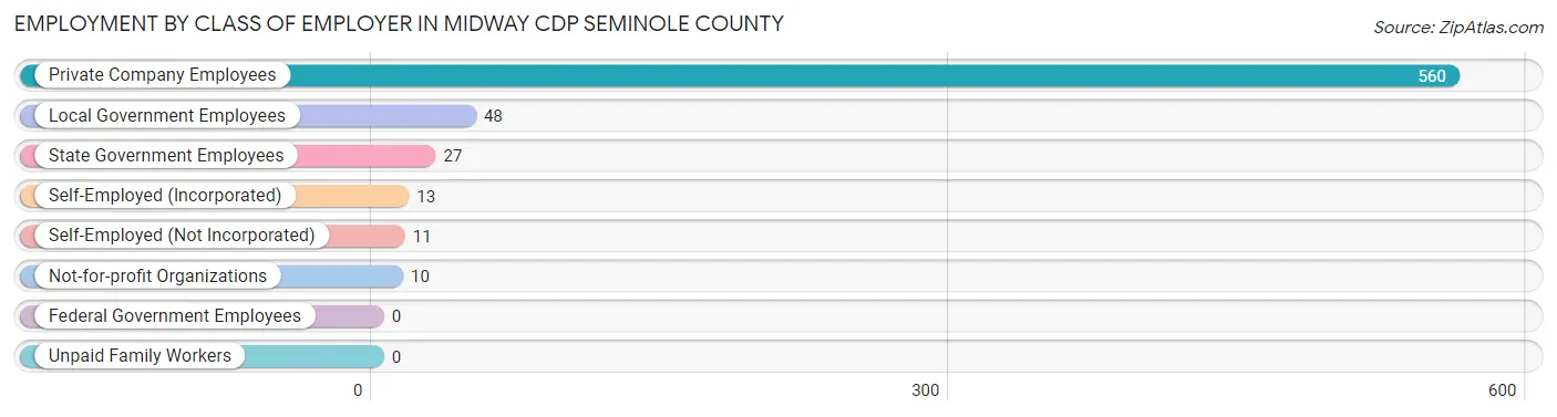 Employment by Class of Employer in Midway CDP Seminole County