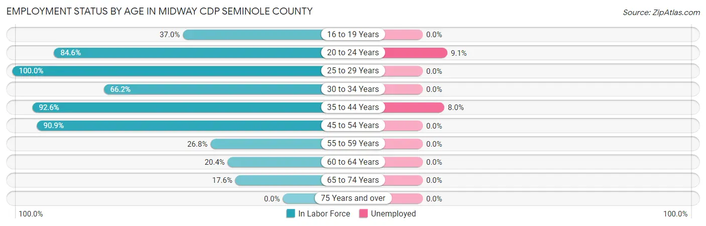 Employment Status by Age in Midway CDP Seminole County
