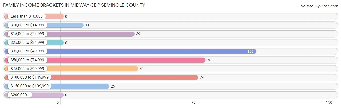 Family Income Brackets in Midway CDP Seminole County