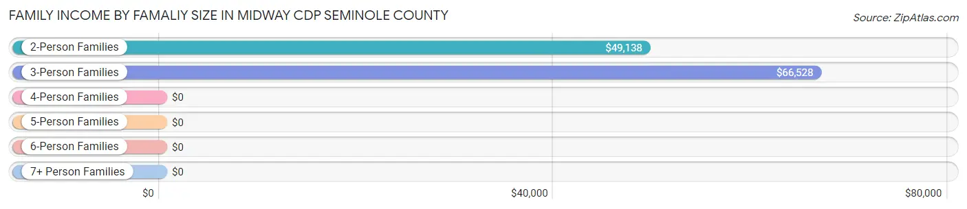 Family Income by Famaliy Size in Midway CDP Seminole County