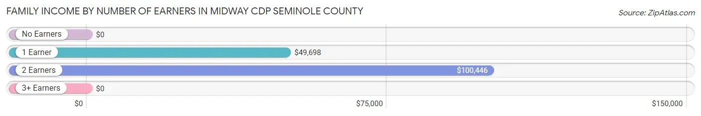 Family Income by Number of Earners in Midway CDP Seminole County