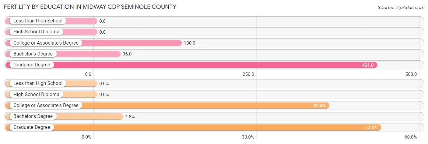 Female Fertility by Education Attainment in Midway CDP Seminole County