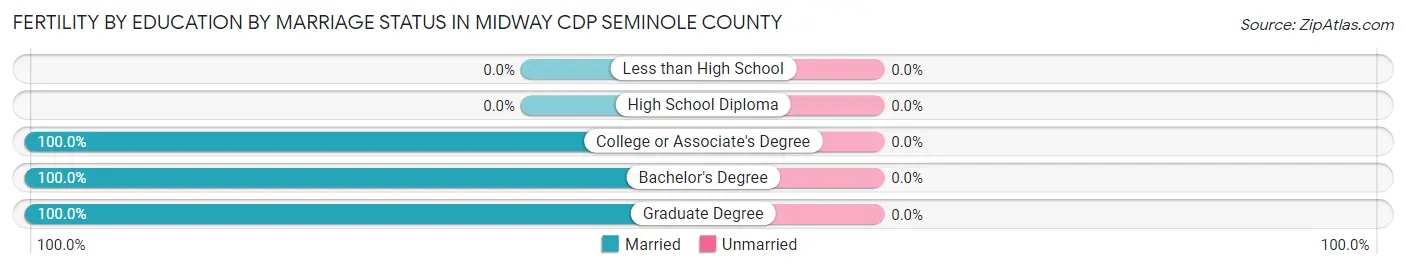 Female Fertility by Education by Marriage Status in Midway CDP Seminole County