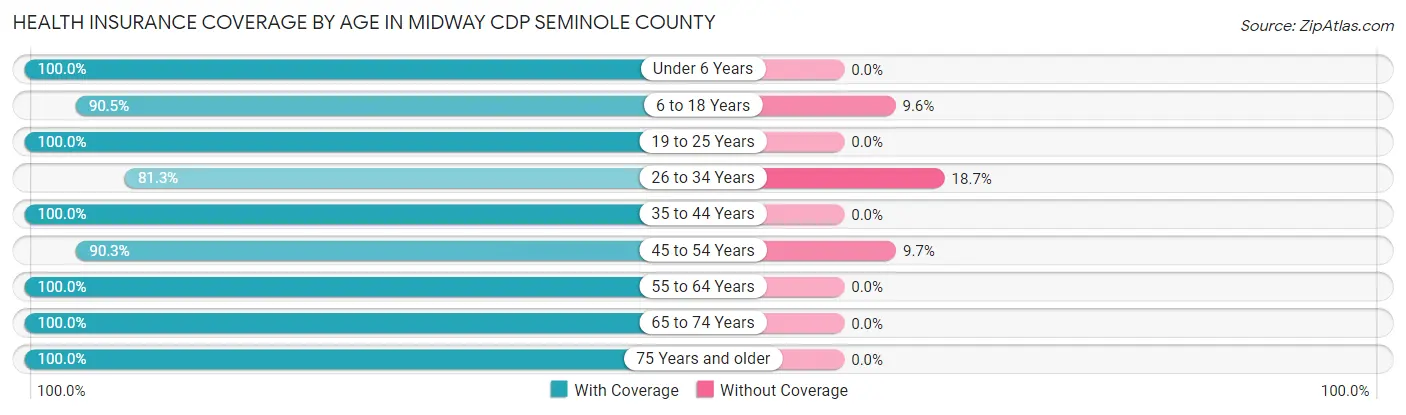 Health Insurance Coverage by Age in Midway CDP Seminole County