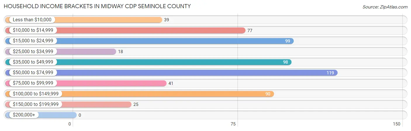 Household Income Brackets in Midway CDP Seminole County