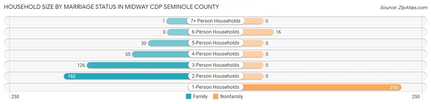 Household Size by Marriage Status in Midway CDP Seminole County