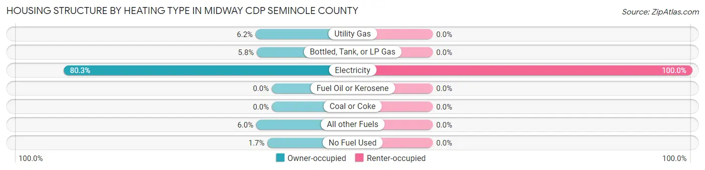 Housing Structure by Heating Type in Midway CDP Seminole County