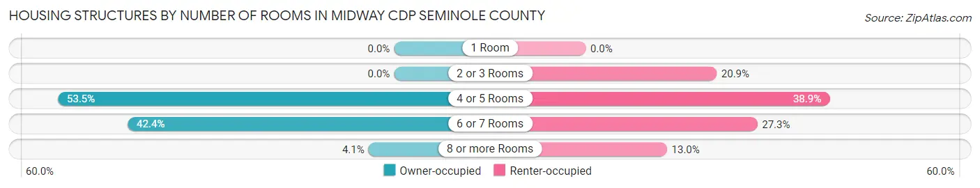 Housing Structures by Number of Rooms in Midway CDP Seminole County