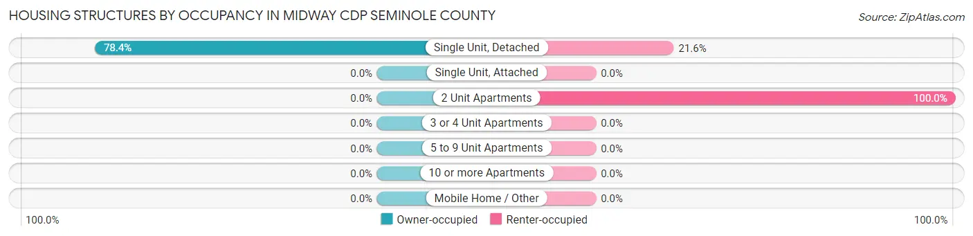 Housing Structures by Occupancy in Midway CDP Seminole County
