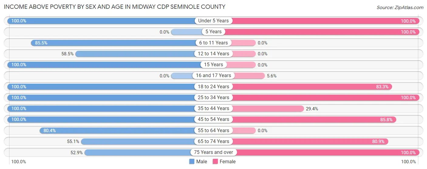 Income Above Poverty by Sex and Age in Midway CDP Seminole County
