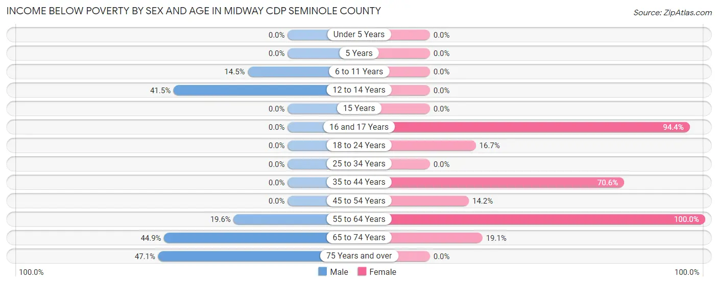Income Below Poverty by Sex and Age in Midway CDP Seminole County