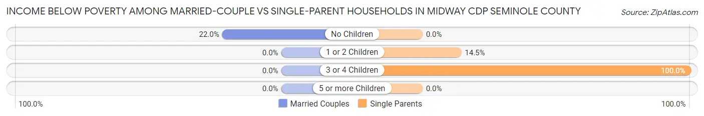 Income Below Poverty Among Married-Couple vs Single-Parent Households in Midway CDP Seminole County