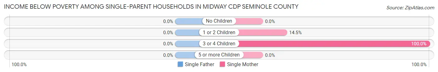 Income Below Poverty Among Single-Parent Households in Midway CDP Seminole County