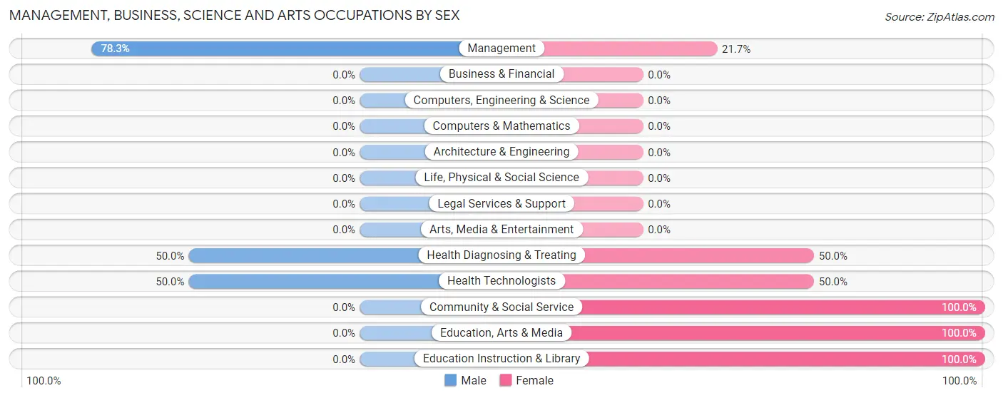 Management, Business, Science and Arts Occupations by Sex in Midway CDP Seminole County