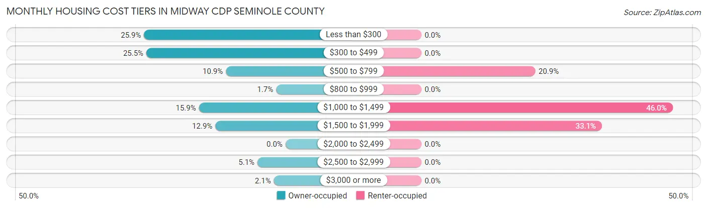 Monthly Housing Cost Tiers in Midway CDP Seminole County