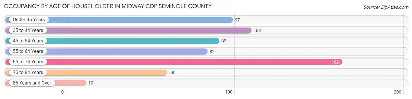 Occupancy by Age of Householder in Midway CDP Seminole County