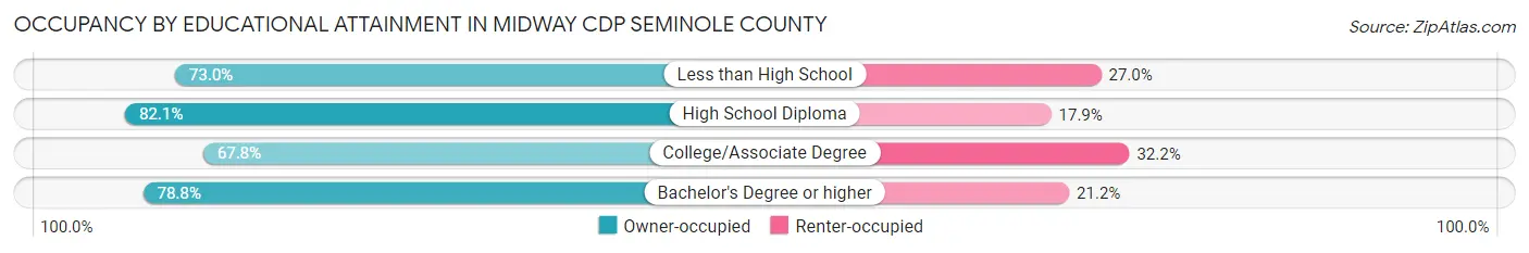 Occupancy by Educational Attainment in Midway CDP Seminole County