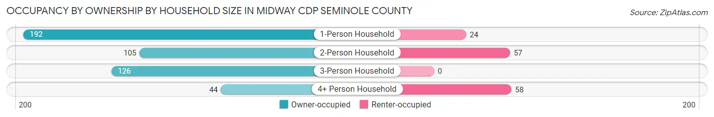 Occupancy by Ownership by Household Size in Midway CDP Seminole County