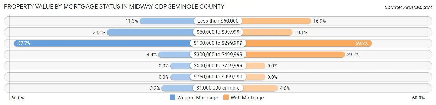 Property Value by Mortgage Status in Midway CDP Seminole County