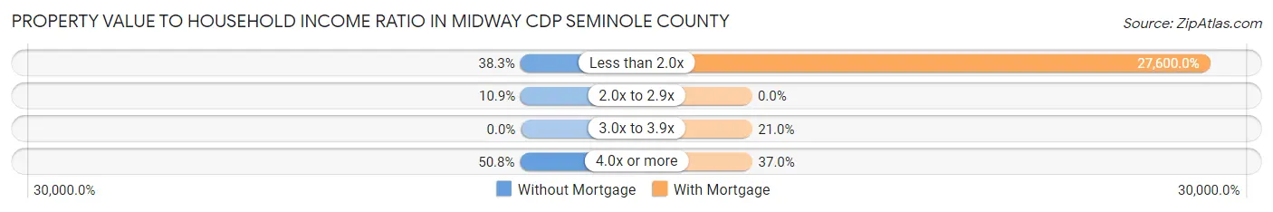 Property Value to Household Income Ratio in Midway CDP Seminole County