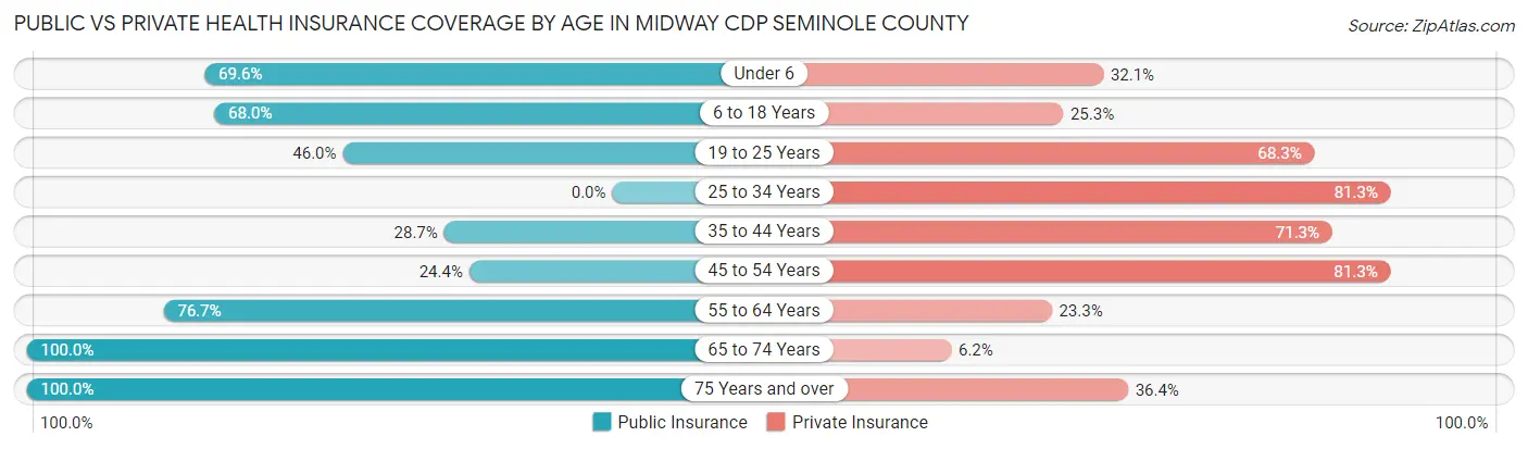 Public vs Private Health Insurance Coverage by Age in Midway CDP Seminole County