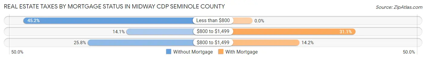 Real Estate Taxes by Mortgage Status in Midway CDP Seminole County