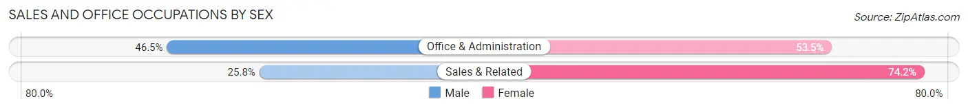 Sales and Office Occupations by Sex in Midway CDP Seminole County