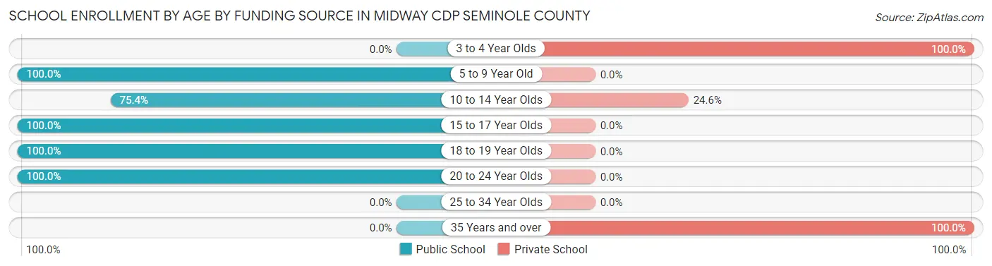 School Enrollment by Age by Funding Source in Midway CDP Seminole County