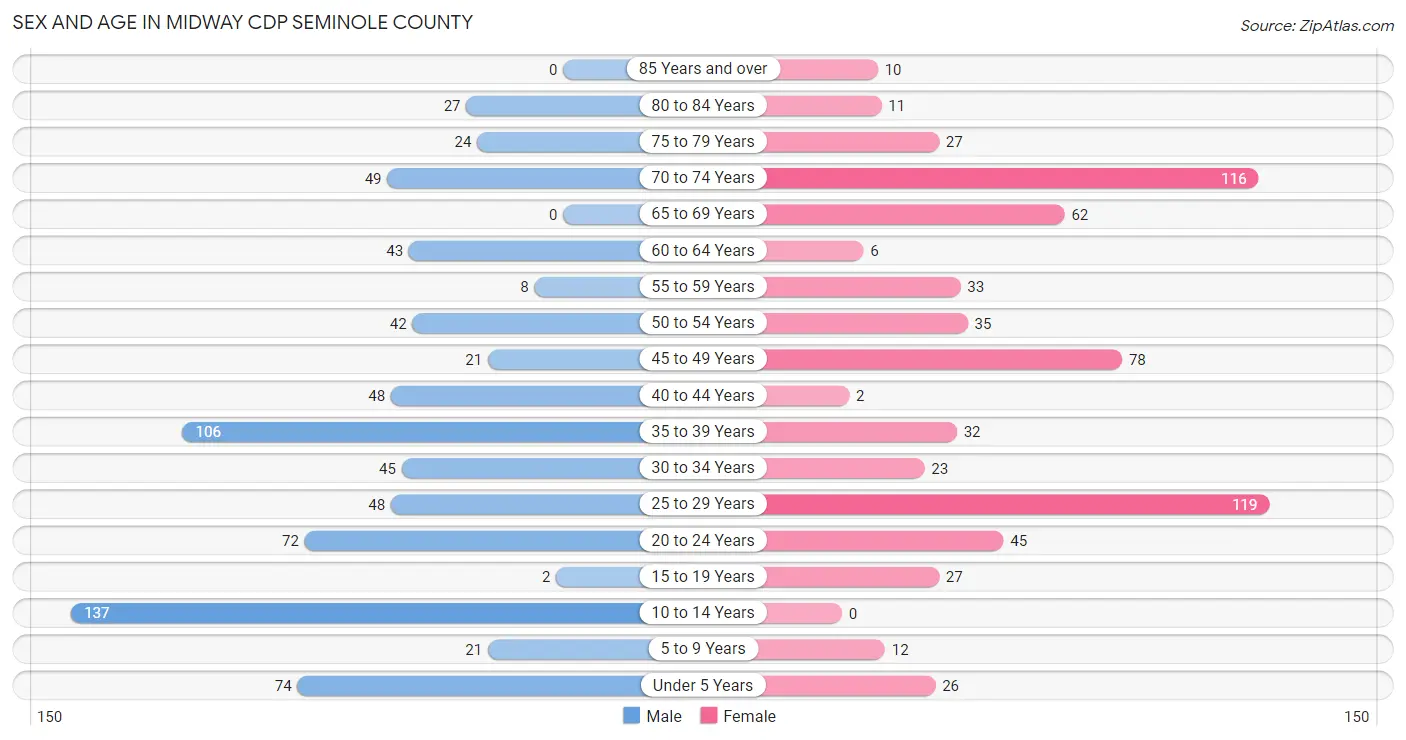 Sex and Age in Midway CDP Seminole County