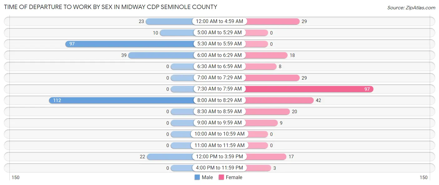 Time of Departure to Work by Sex in Midway CDP Seminole County