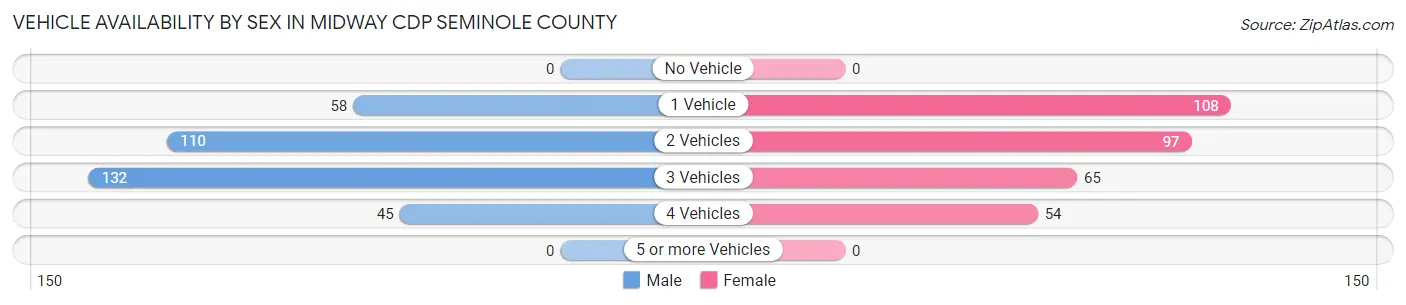 Vehicle Availability by Sex in Midway CDP Seminole County