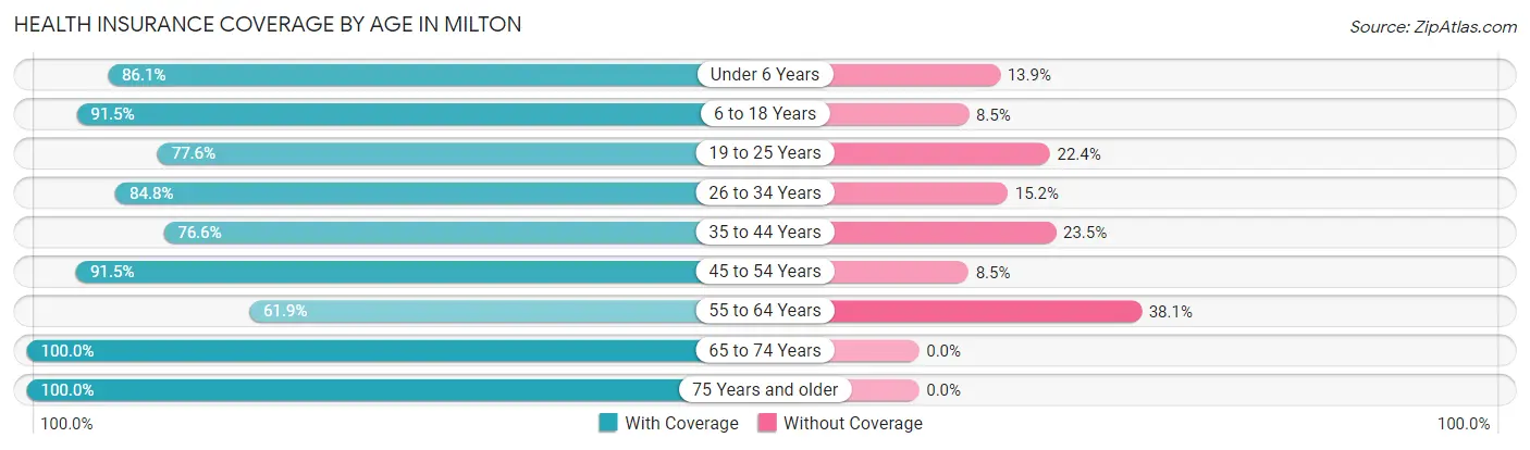 Health Insurance Coverage by Age in Milton