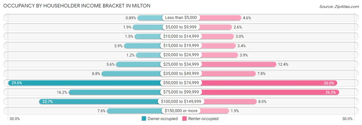 Occupancy by Householder Income Bracket in Milton