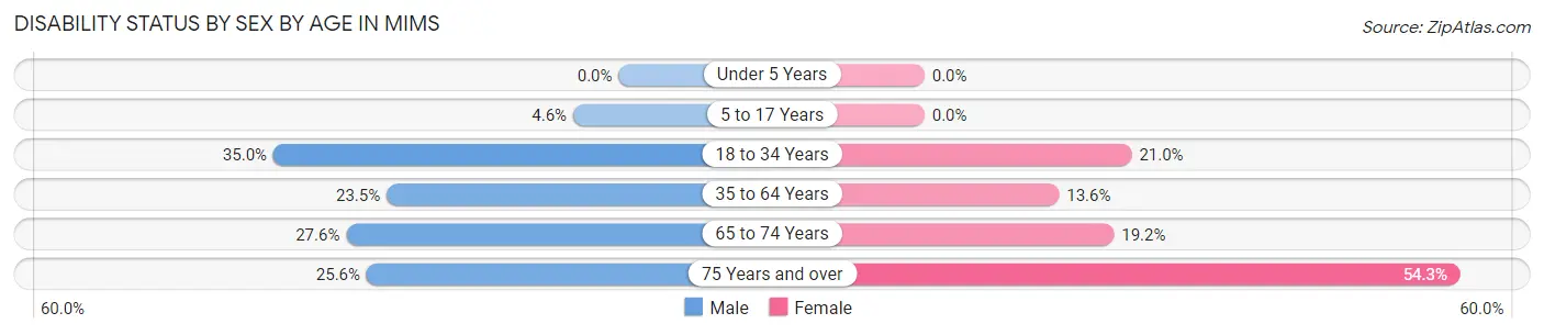 Disability Status by Sex by Age in Mims