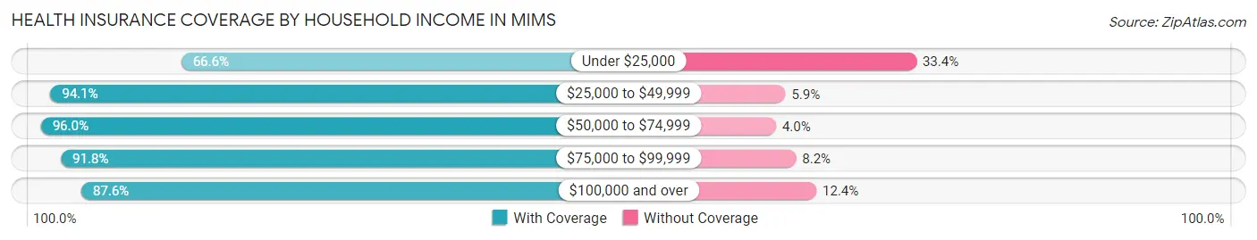 Health Insurance Coverage by Household Income in Mims