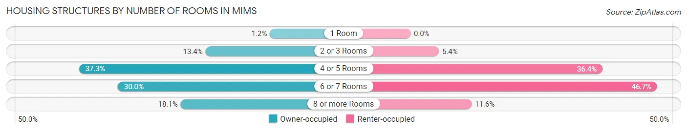 Housing Structures by Number of Rooms in Mims