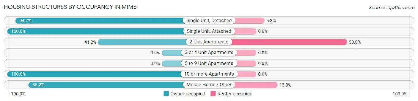 Housing Structures by Occupancy in Mims