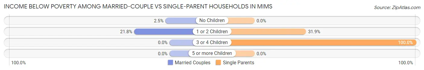 Income Below Poverty Among Married-Couple vs Single-Parent Households in Mims