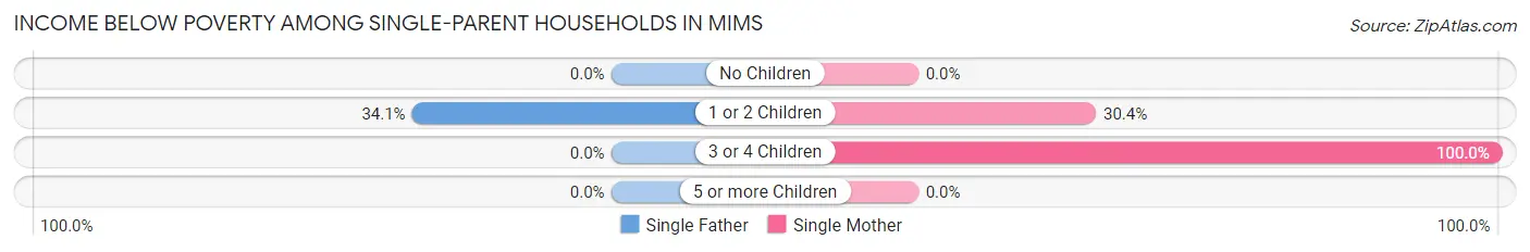 Income Below Poverty Among Single-Parent Households in Mims