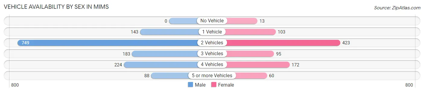 Vehicle Availability by Sex in Mims