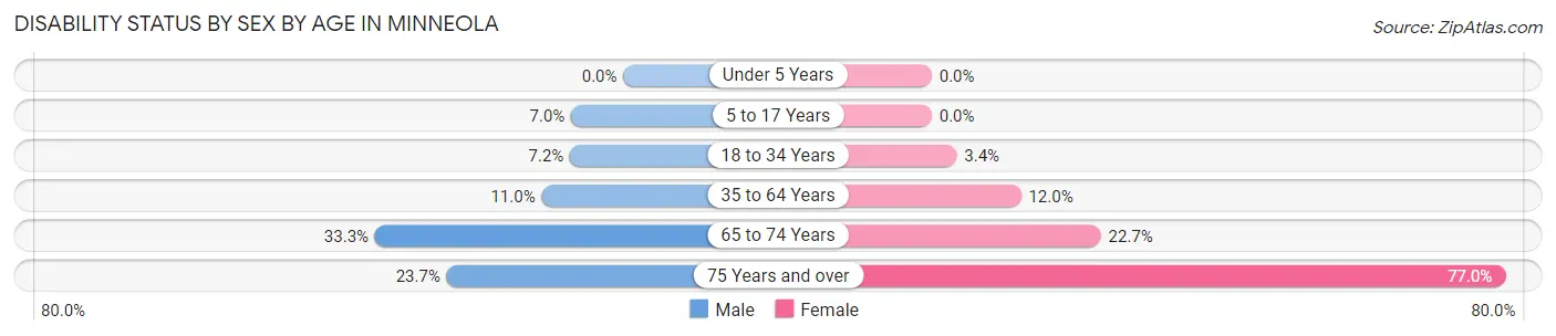 Disability Status by Sex by Age in Minneola