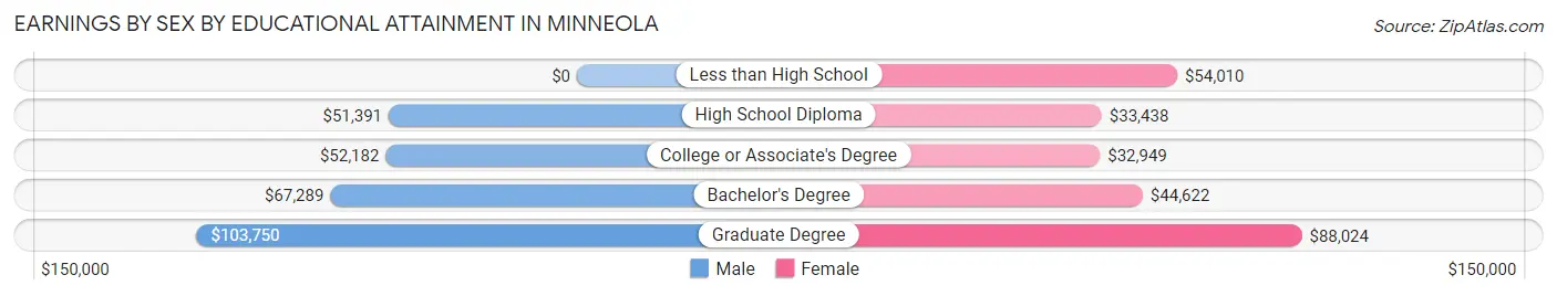 Earnings by Sex by Educational Attainment in Minneola
